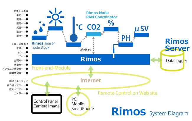 rimos system diagram